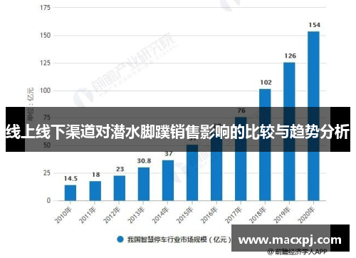 线上线下渠道对潜水脚蹼销售影响的比较与趋势分析